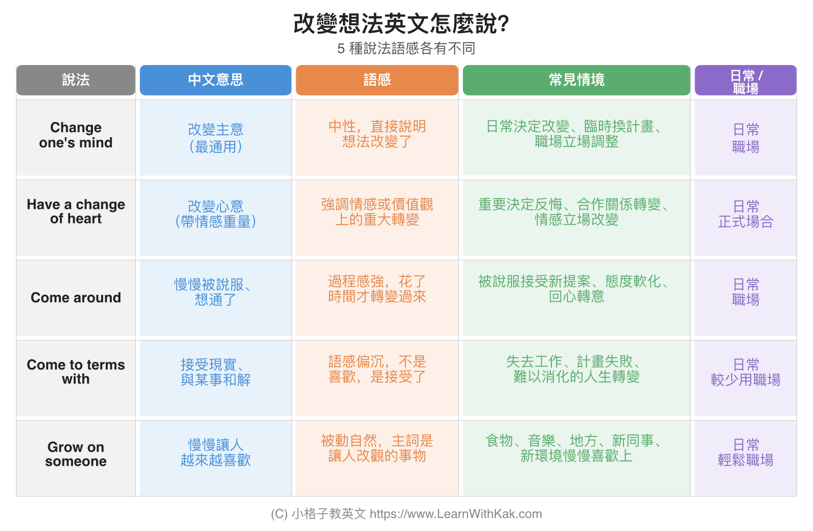 改變想法英文怎麼說?5 種說法從日常到職場都用得到