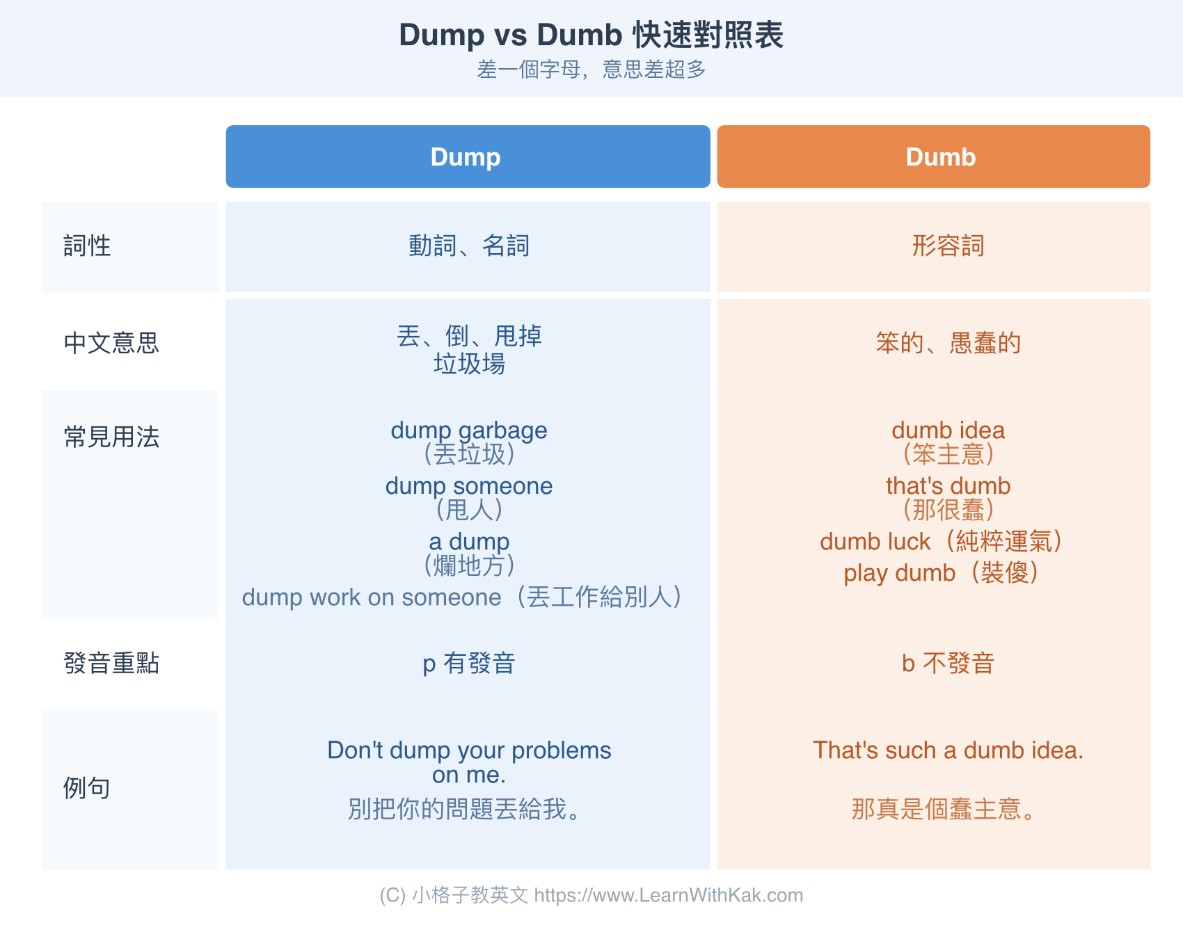 Dump vs Dumb 中文意思差異對照表