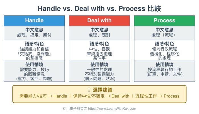 Handle vs Deal With vs Process 比較圖