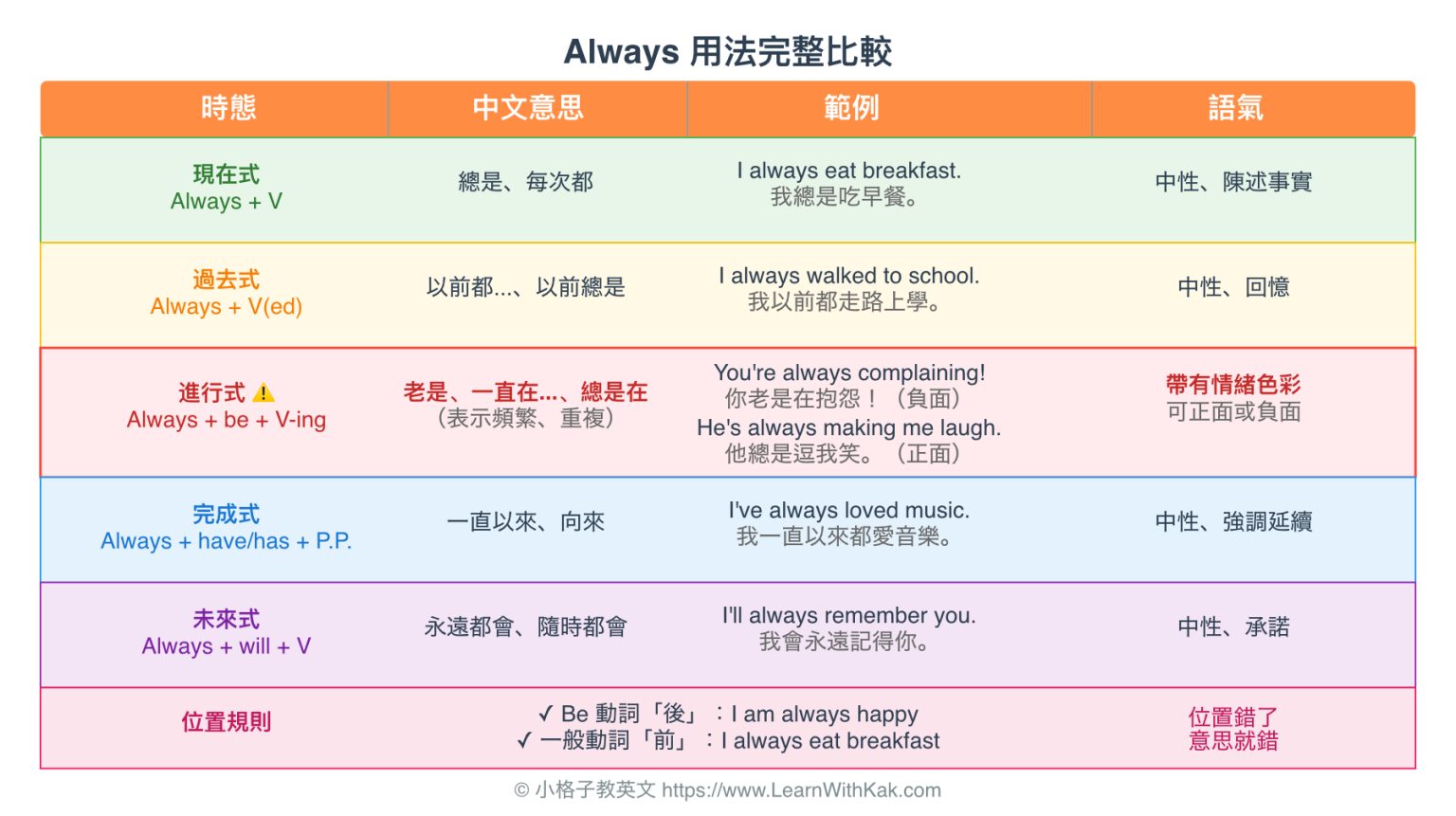 Always Pby Always 中文意思是什麼?位置用法完整教學