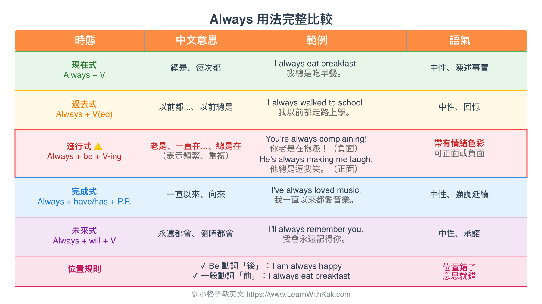 Always 用法完整比較