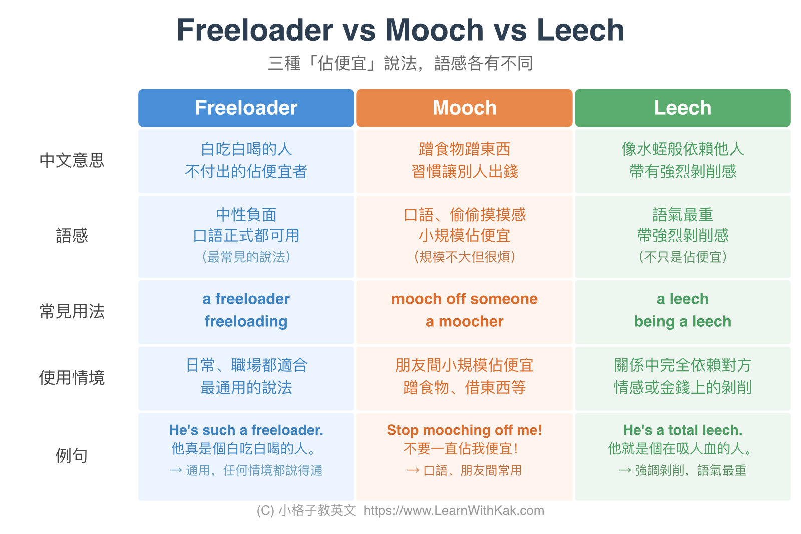 Freeloader vs Mooch vs Leech 中文意思比較圖