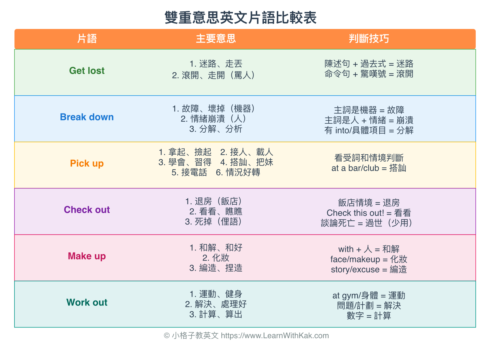 雙重意思英文片語比較表