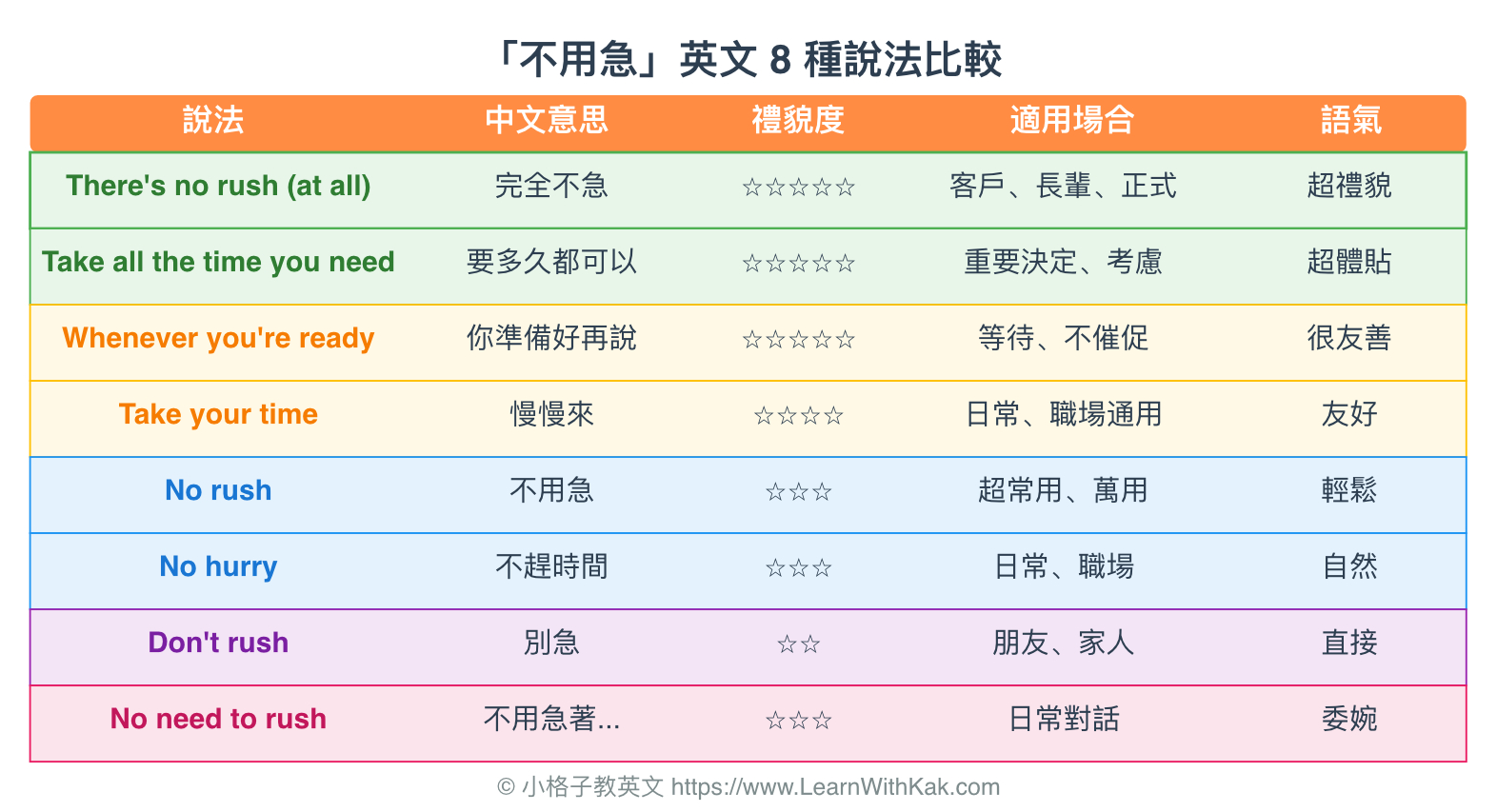 「不用急」英文 8 種說法比較