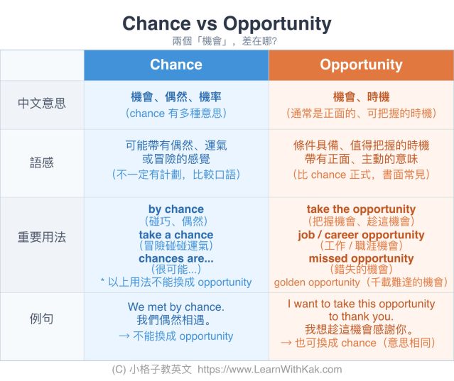 Chance 中文不只「機會」！跟 Opportunity 差在哪一次搞懂