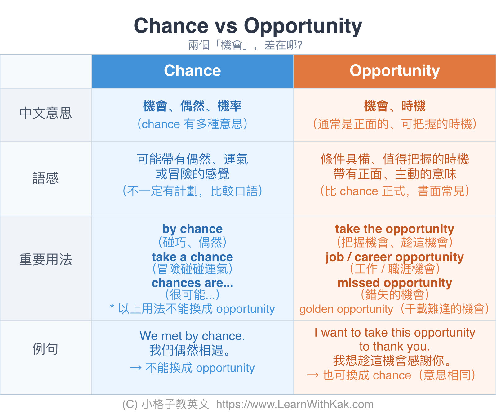 Chance vs Opportunity