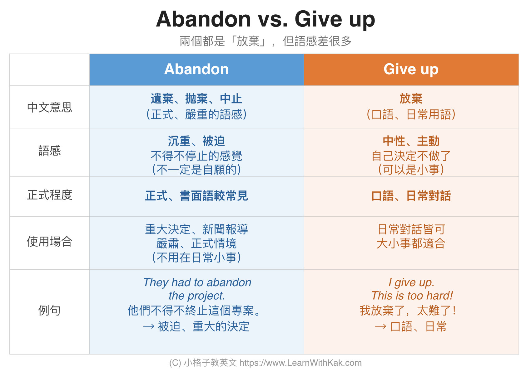 Abandon vs. Give up