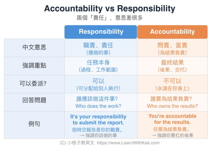Accountability 中文是什麼? Accountable TO 和 FOR 怎麼分?