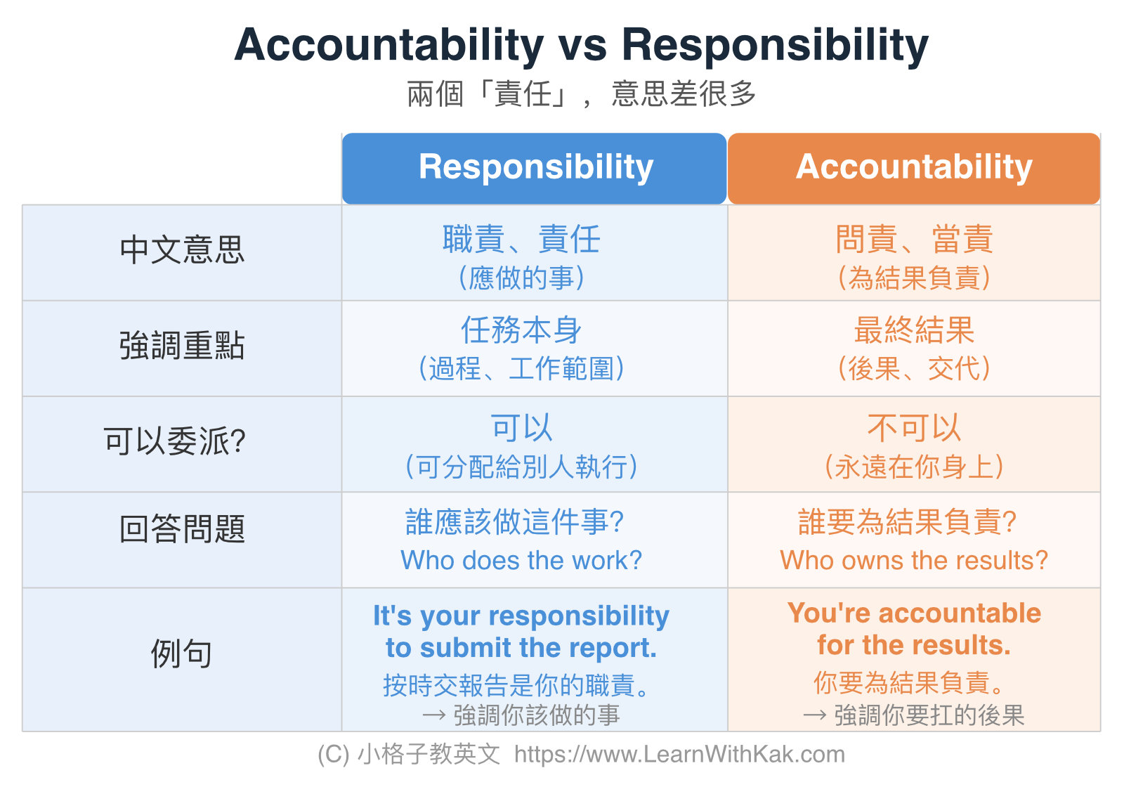 Accountability vs Responsibility