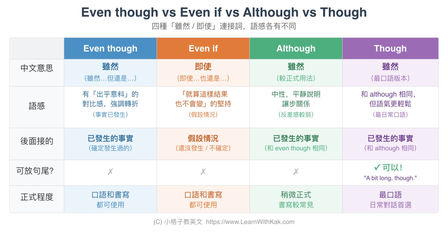 Even though 用法: 跟 Even if、Although 差在哪？一次搞懂