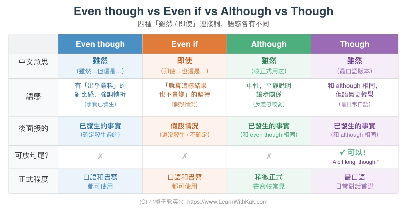 Even though vs Even if vs Although vs Though