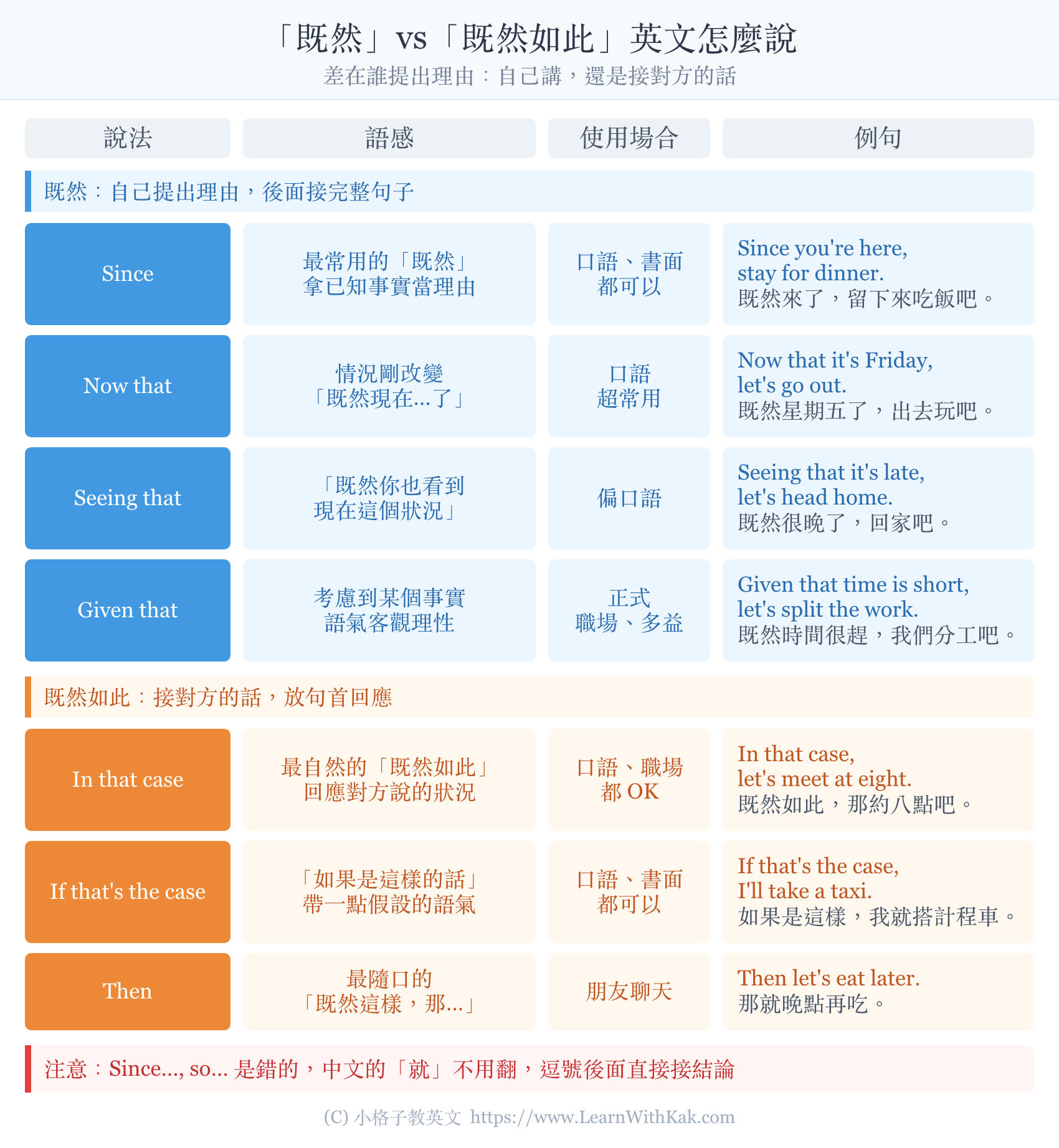 「既然」英文 Since、Now that、Seeing that、Given that 和「既然如此」英文 In that case、If that's the case、Then 的語感與用法比較表