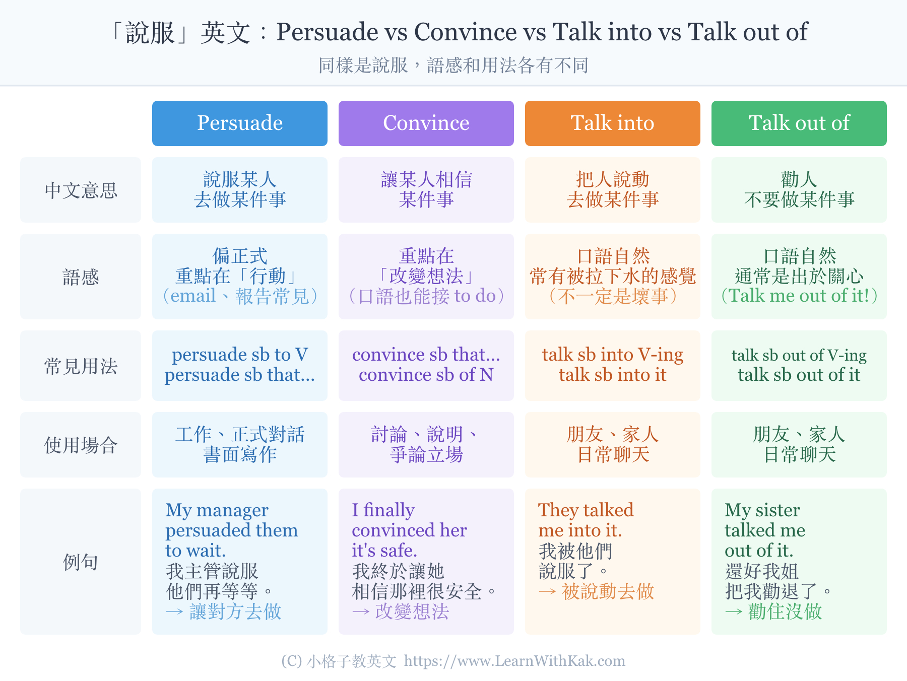 「說服」英文比較表：persuade、convince、talk into、talk out of 中文意思、語感與用法差別
