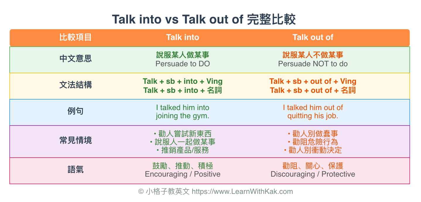 Talk into vs Talk out of 完整比較