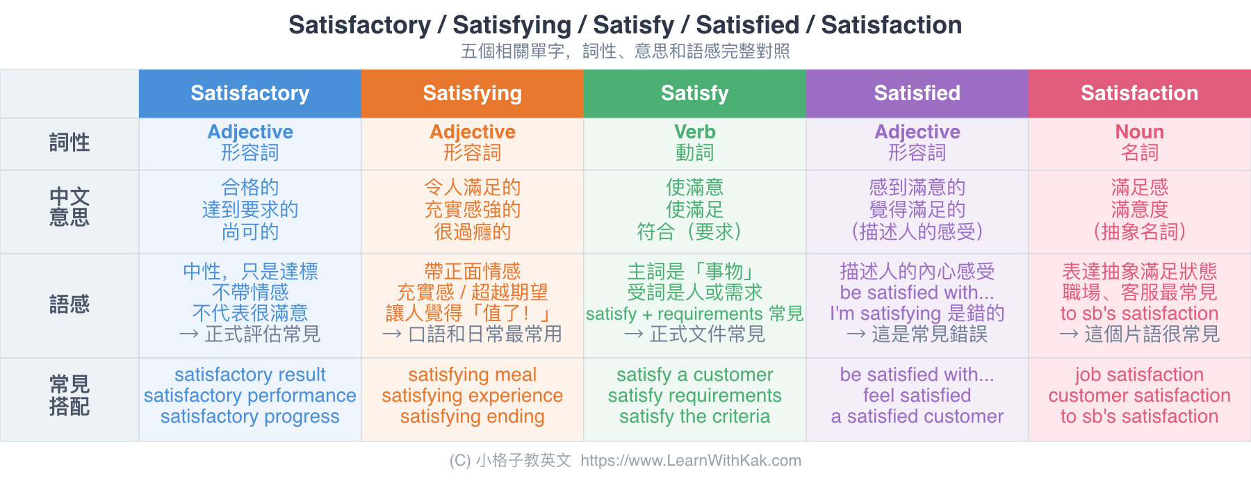 Satisfactory / Satisfying / Satisfy / Satisfied / Satisfaction