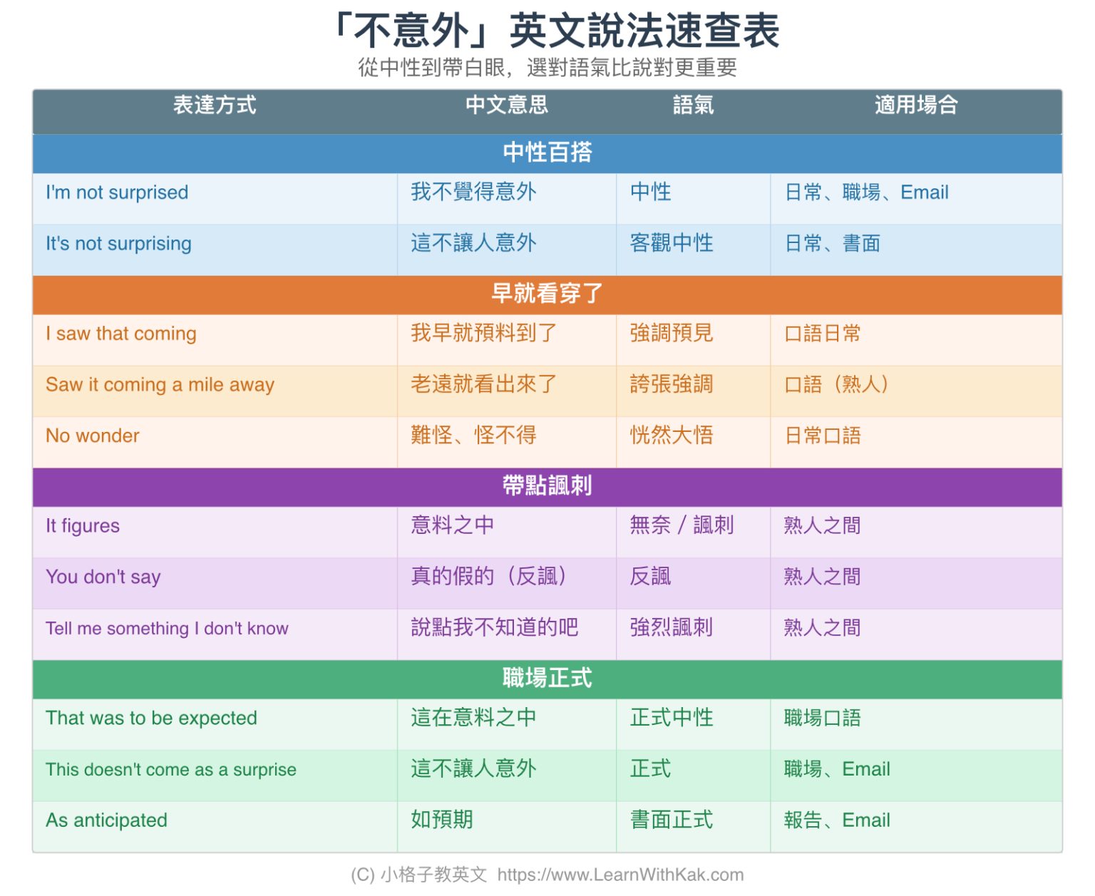「不意外」英文怎麼說?從日常吐槽到職場一次學會