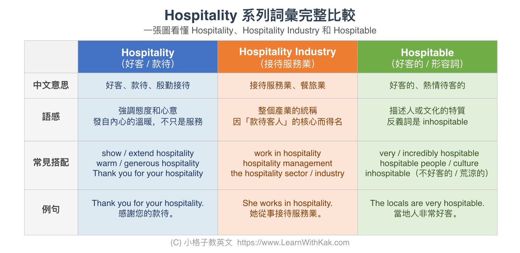 Hospitality 系列詞彙完整比較