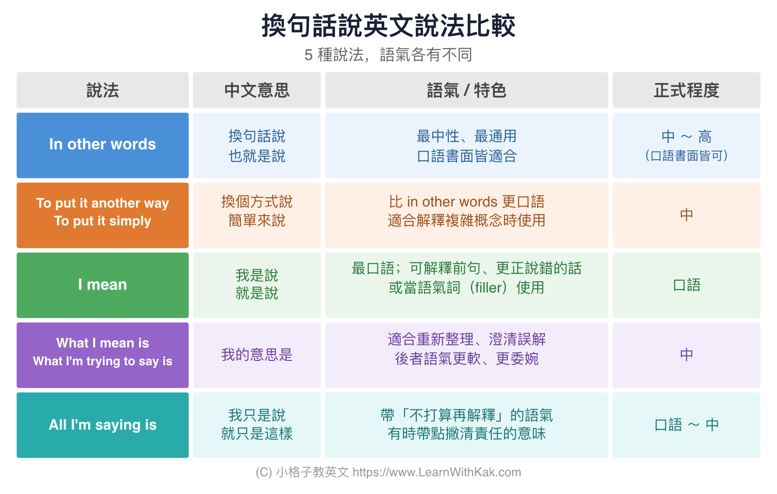 換句話說英文說法比較
