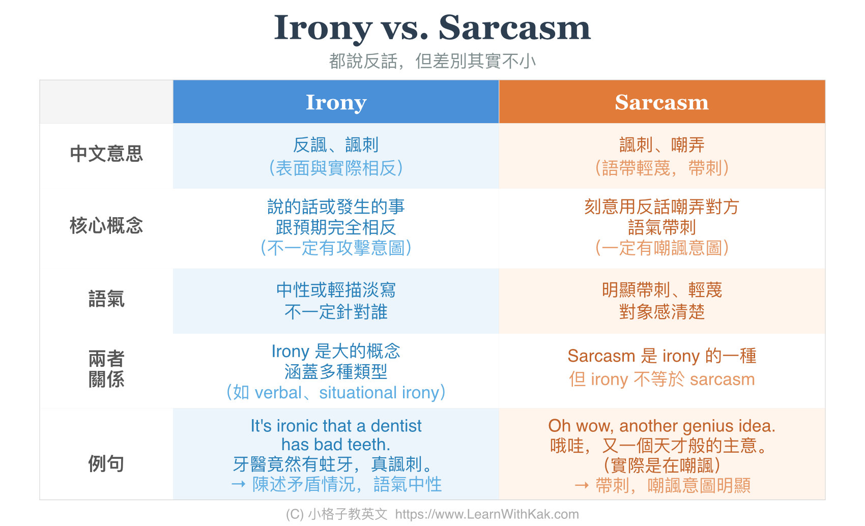 Irony vs. Sarcasm