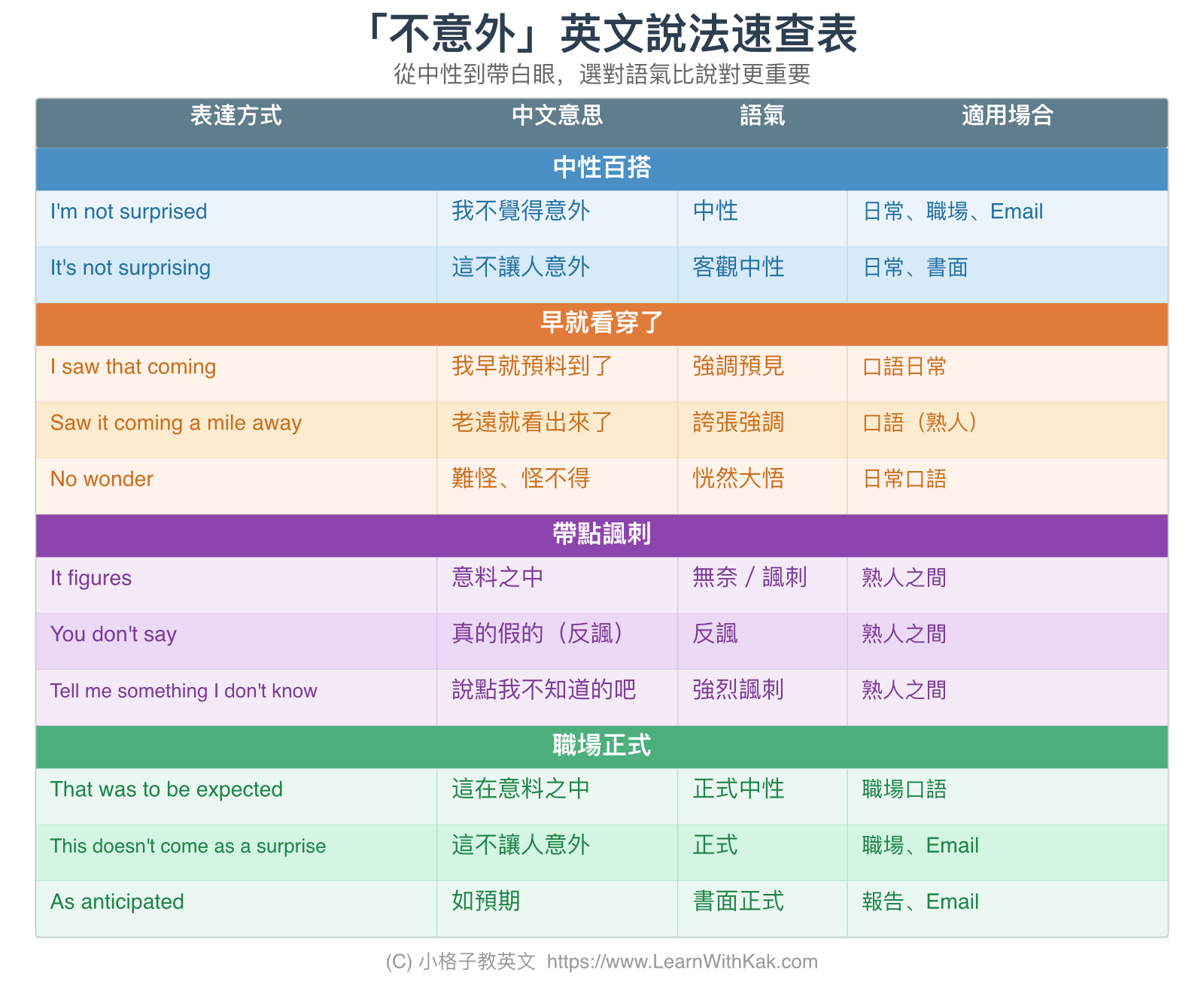 「不意外」英文說法速查表