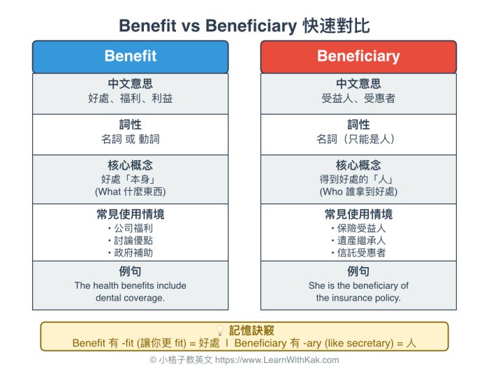 Benefit vs Beneficiary 快速對比