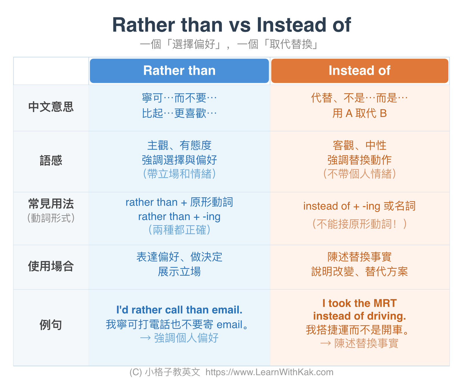 Rather than vs Instead of