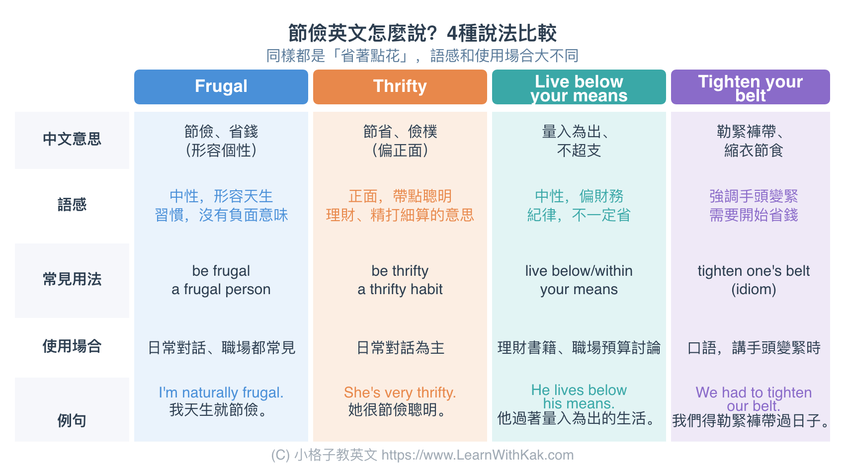 節儉英文比較表