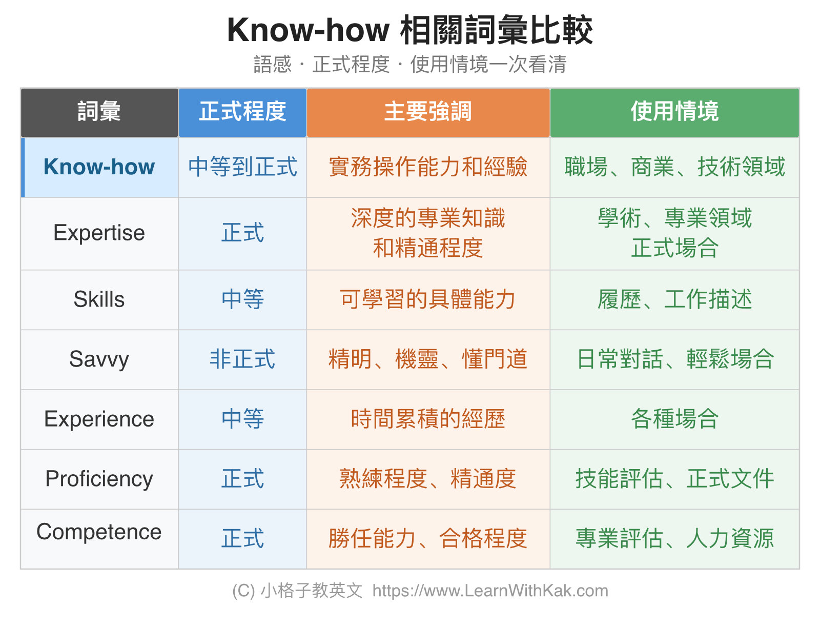 跟 Know how 意思相關詞彙比較