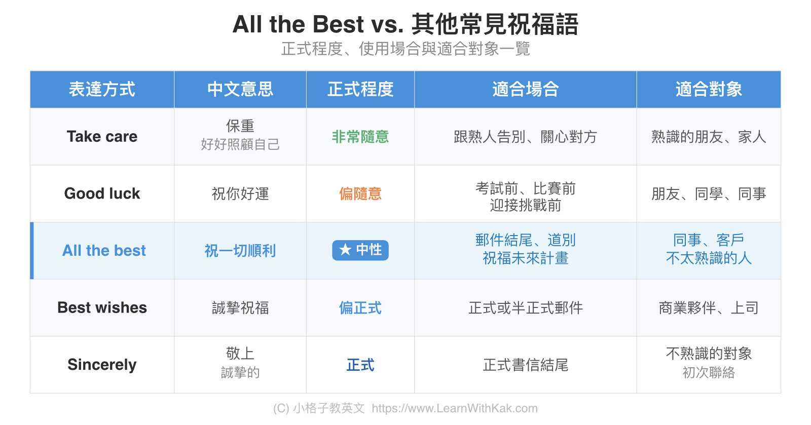 All the Best vs. 其他常見祝福語