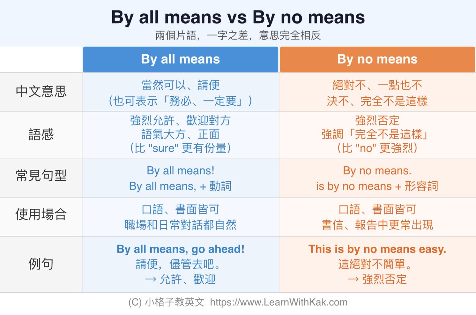 By all means 中文意思是什麼? 一字之差 By no means 意思全相反