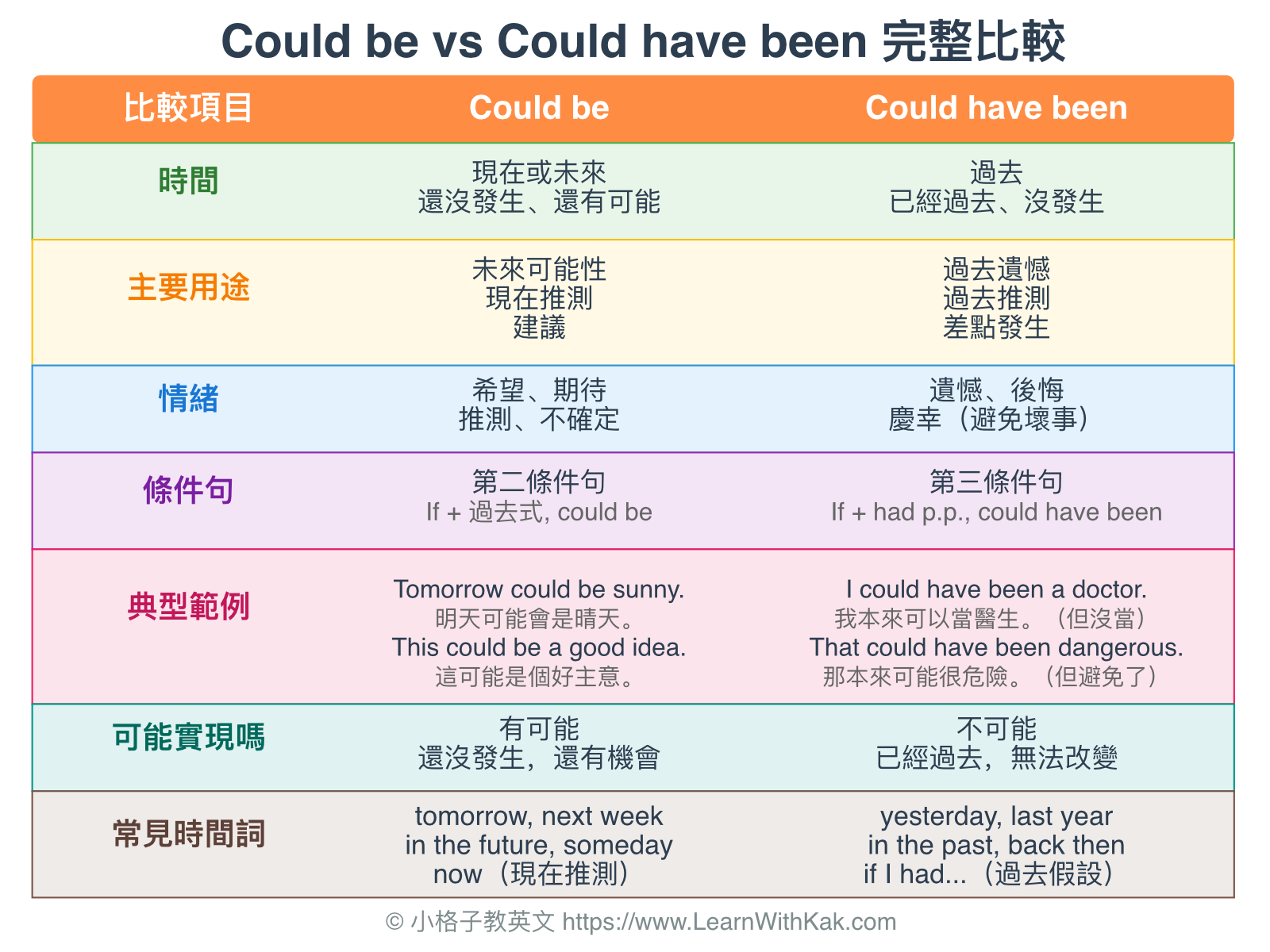 Could be vs Could have been 完整比較