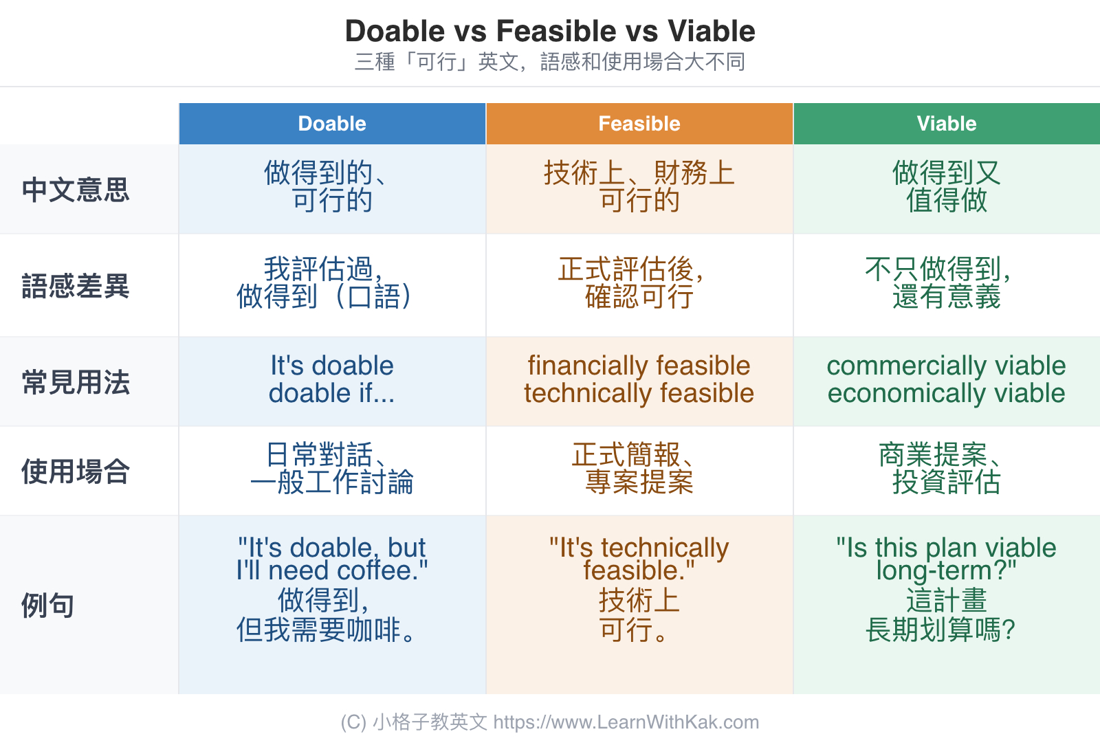 Doable 中文意思、Feasible、Viable 用法比較表,職場英文可行性表達差異一覽