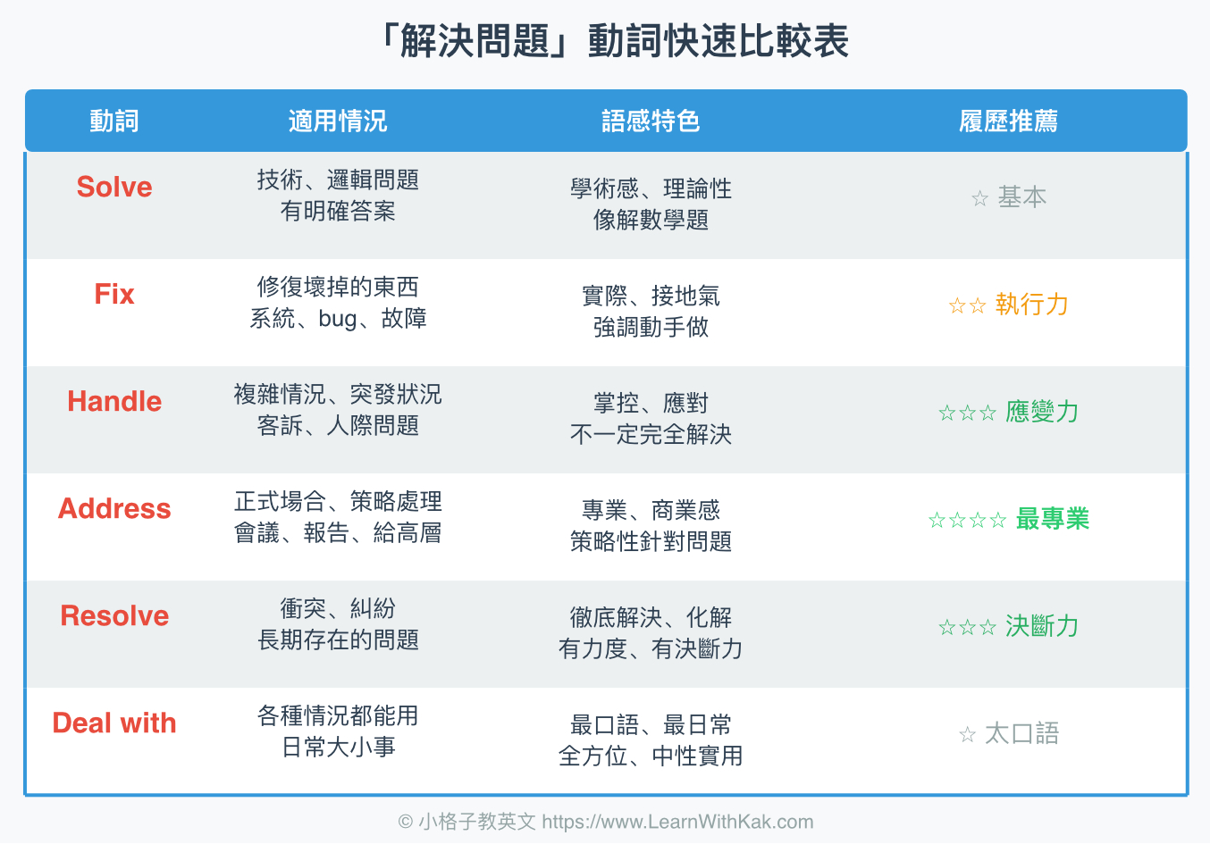 快速比較 - 「解決問題」英文動詞