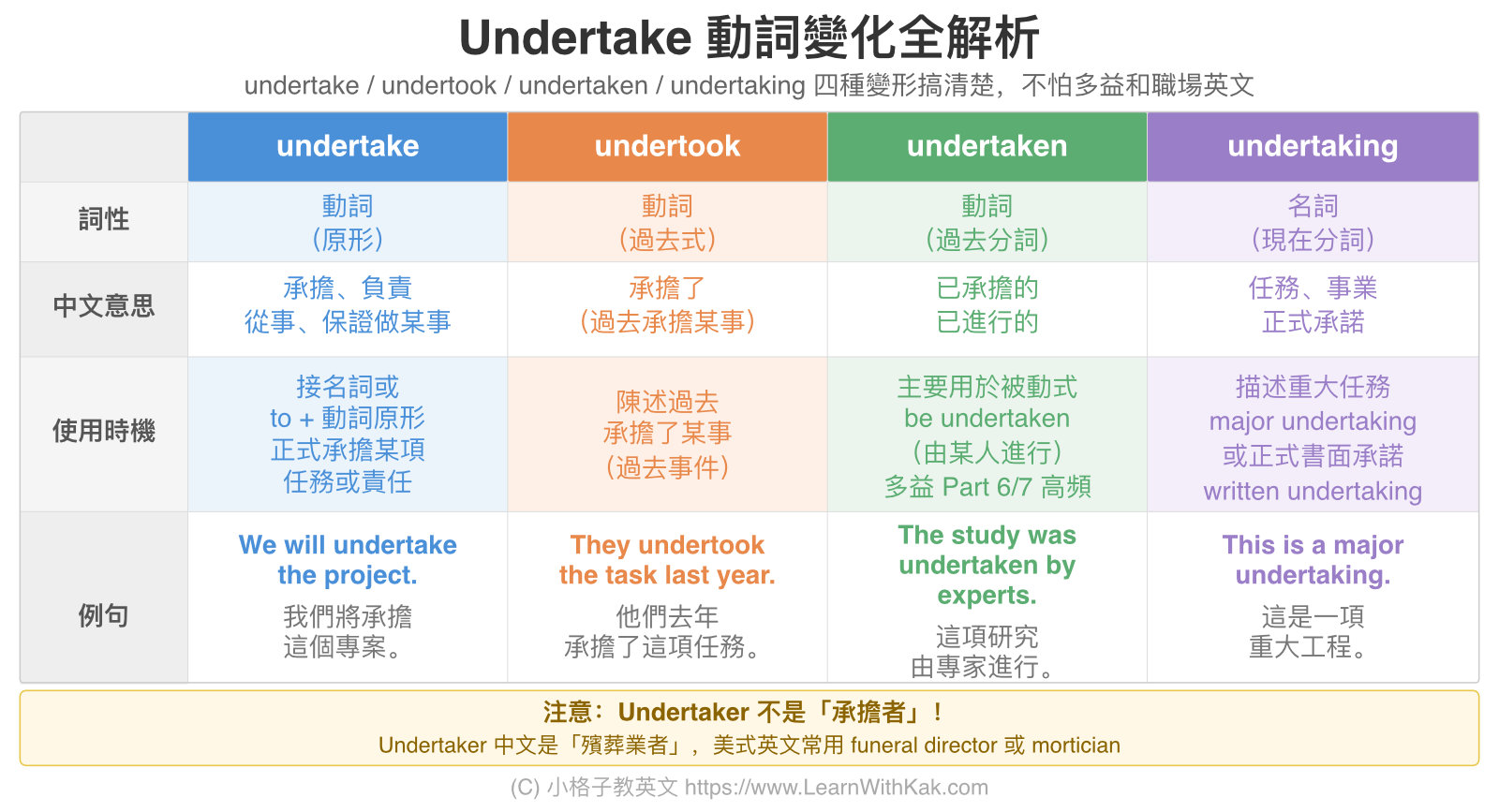Undertake 動詞變化全解析