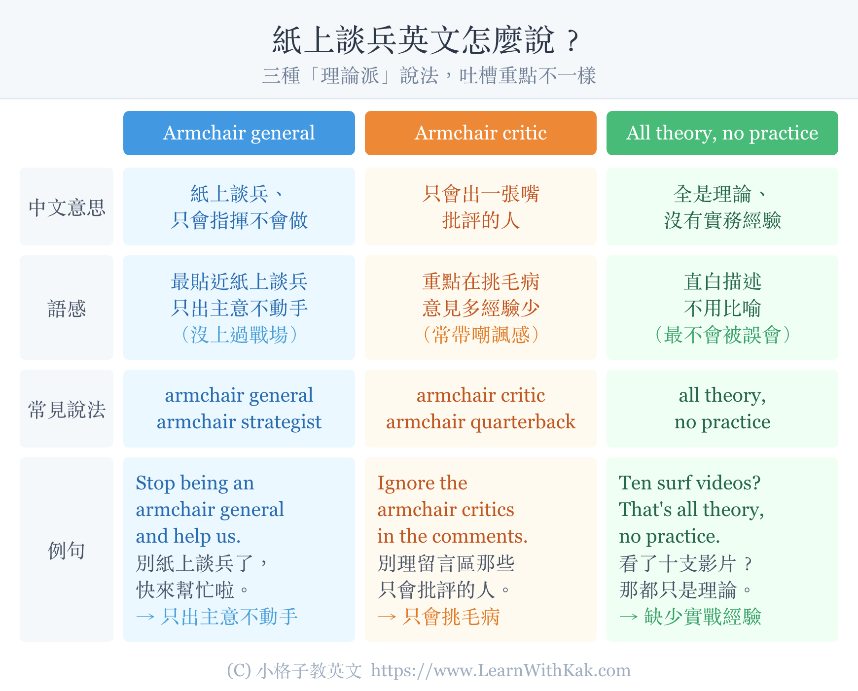 紙上談兵英文說法比較表:armchair general、armchair critic、all theory no practice 中文意思與例句
