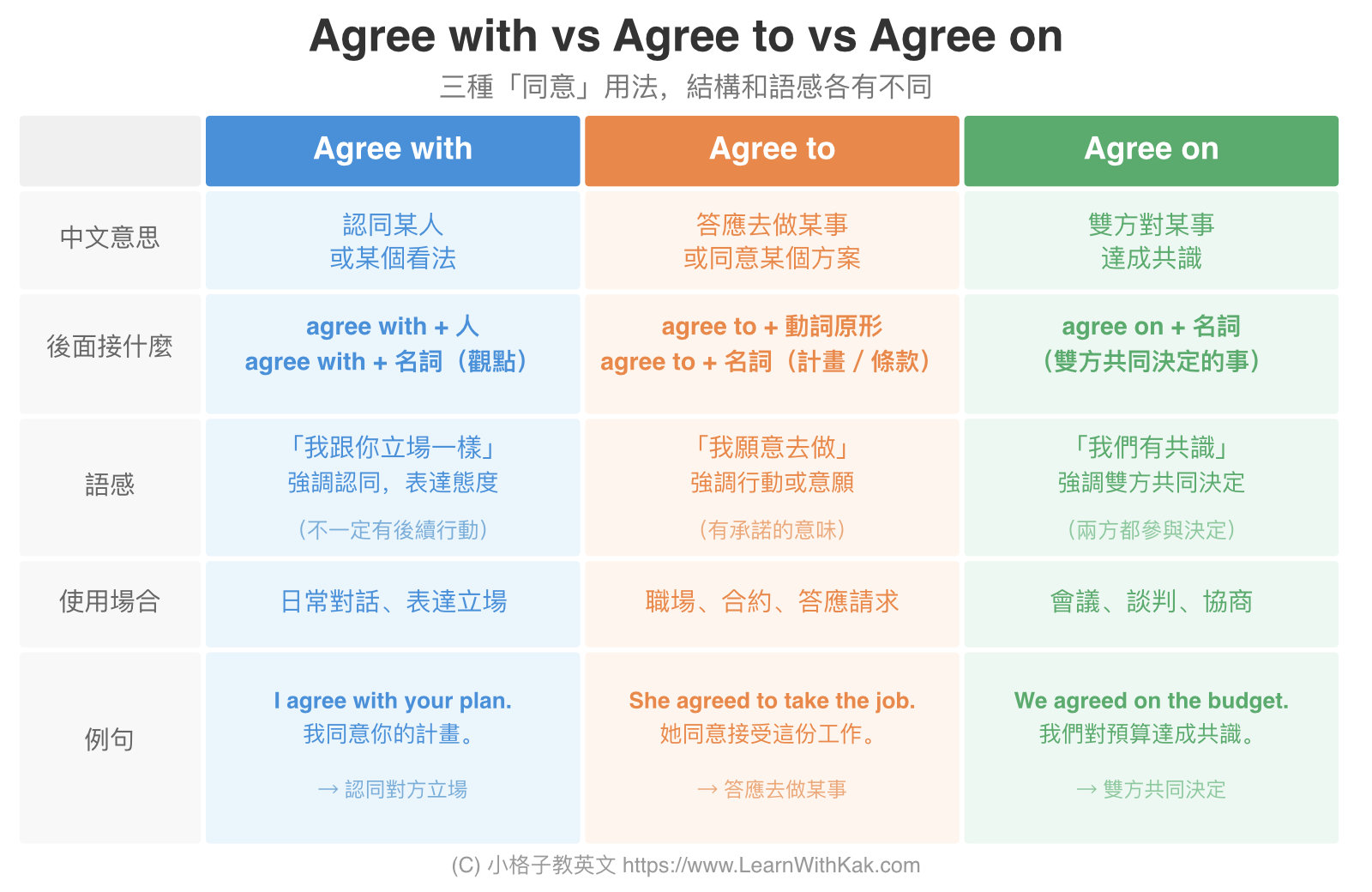 Agree with vs Agree to vs Agree on 比較表