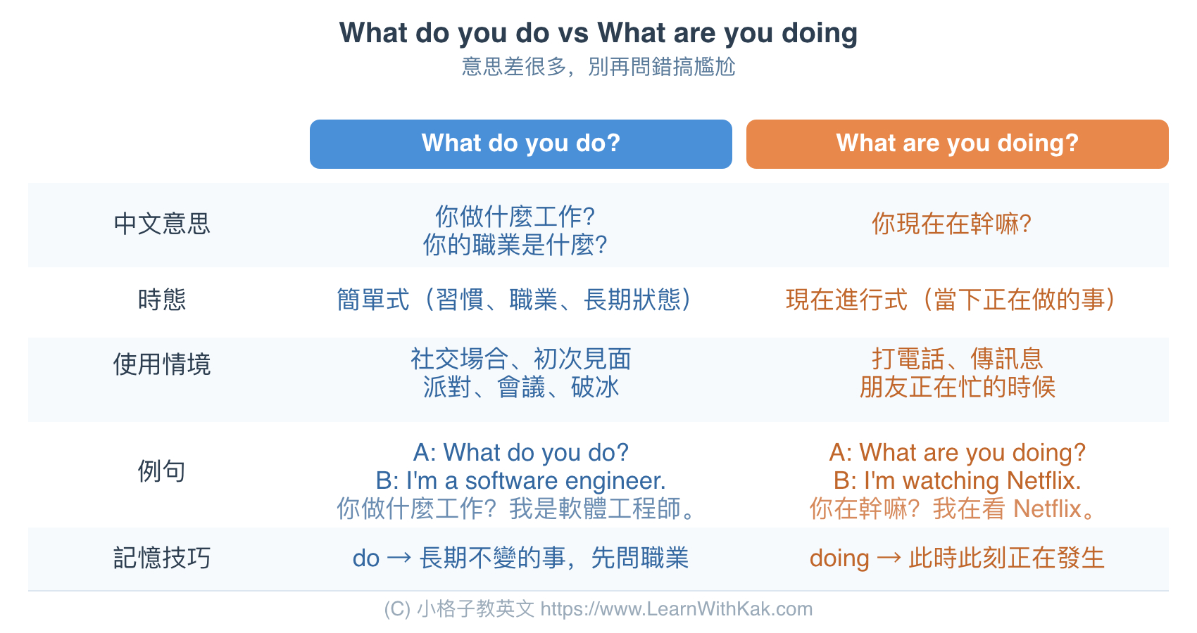 What do you do vs What are you doing