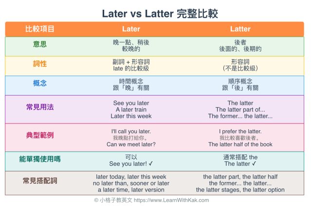 After Later Later vs Latter 差別完整解析|別再搞混