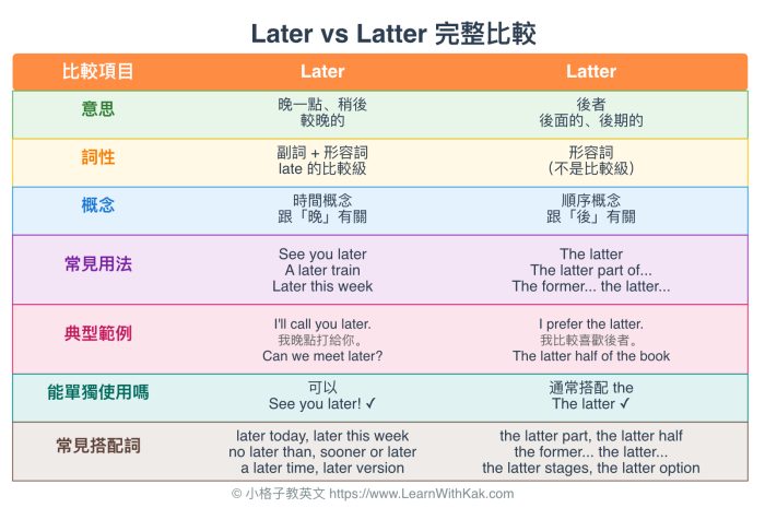 Later vs Latter 差別完整解析｜別再搞混
