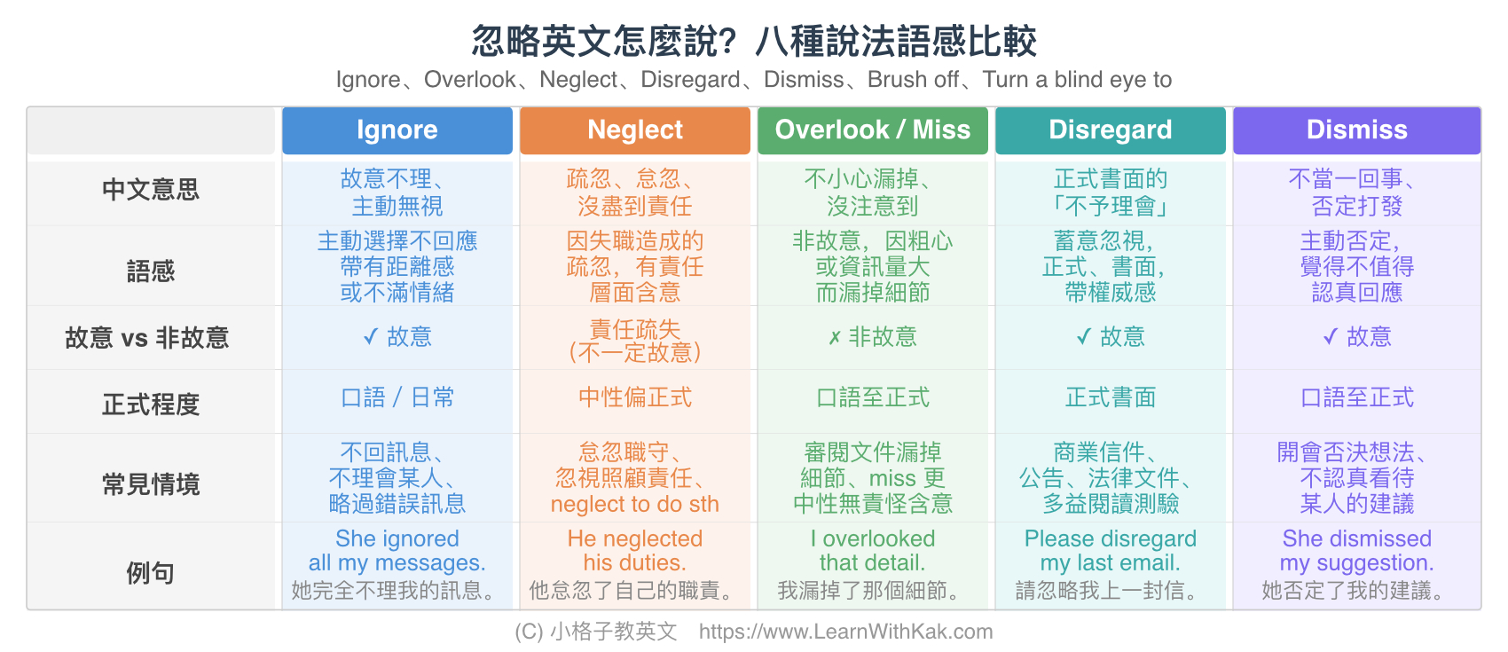 忽略英文怎麼說?八種說法語感比較