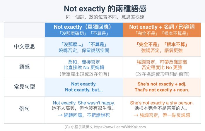 Not exactly 意思：兩種用法語氣差超多，很多人只懂一半