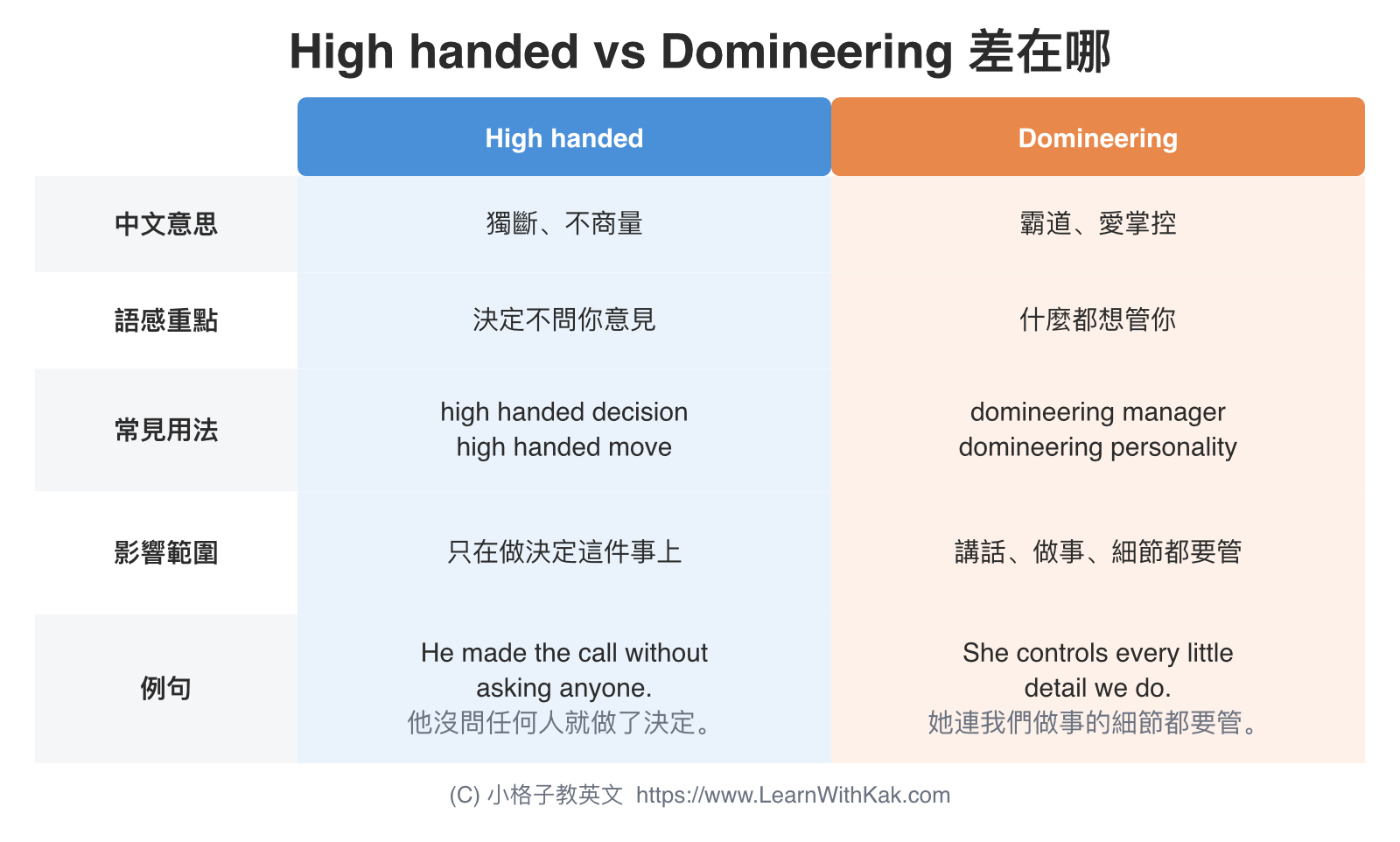 High handed vs Domineering 差在哪