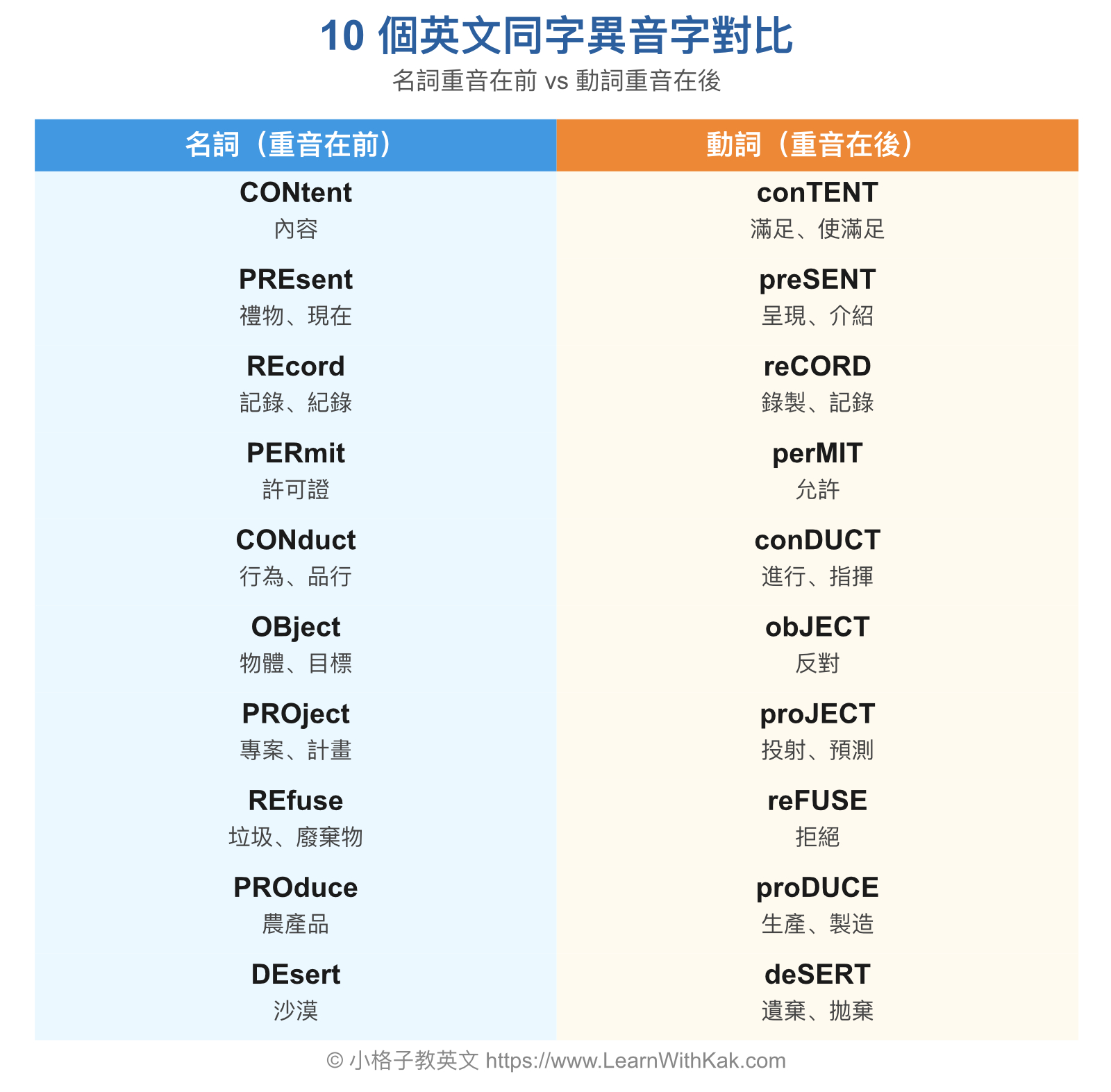 10 個英文同字異音字對比 