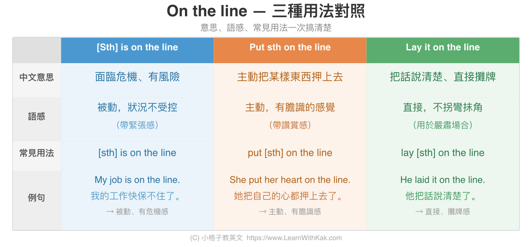 On the line — 三種用法對照