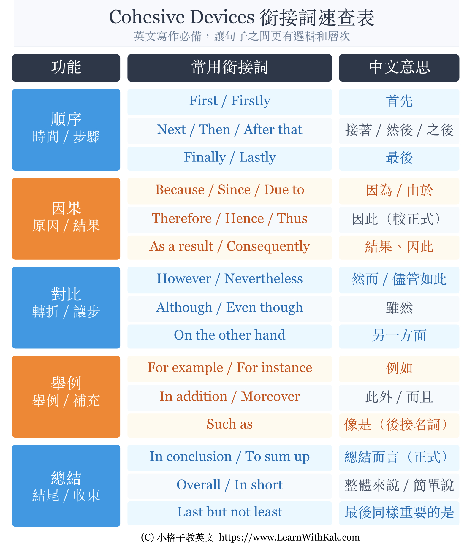 Cohesive Devices 銜接詞速查表
