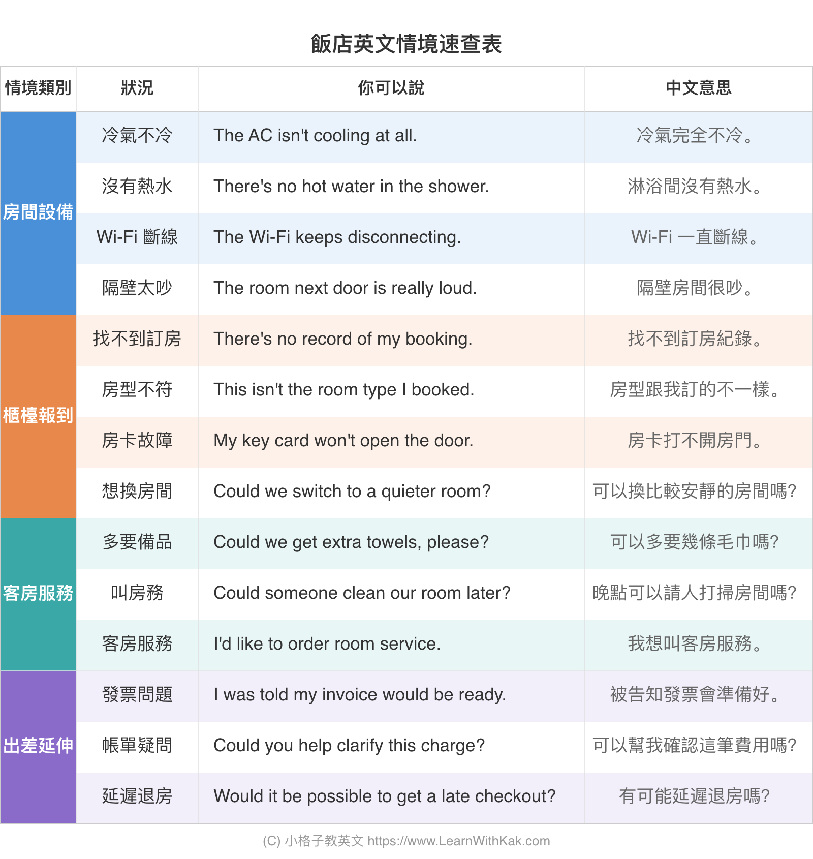 飯店英文情境速查表