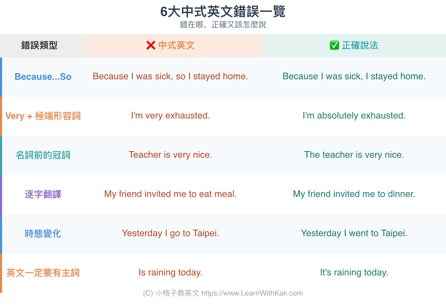 6大中式英文錯誤一覽