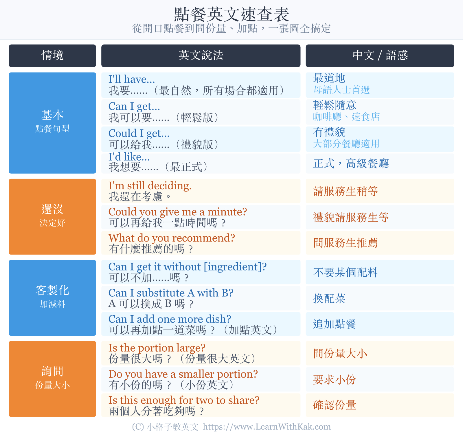 點餐英文速查表