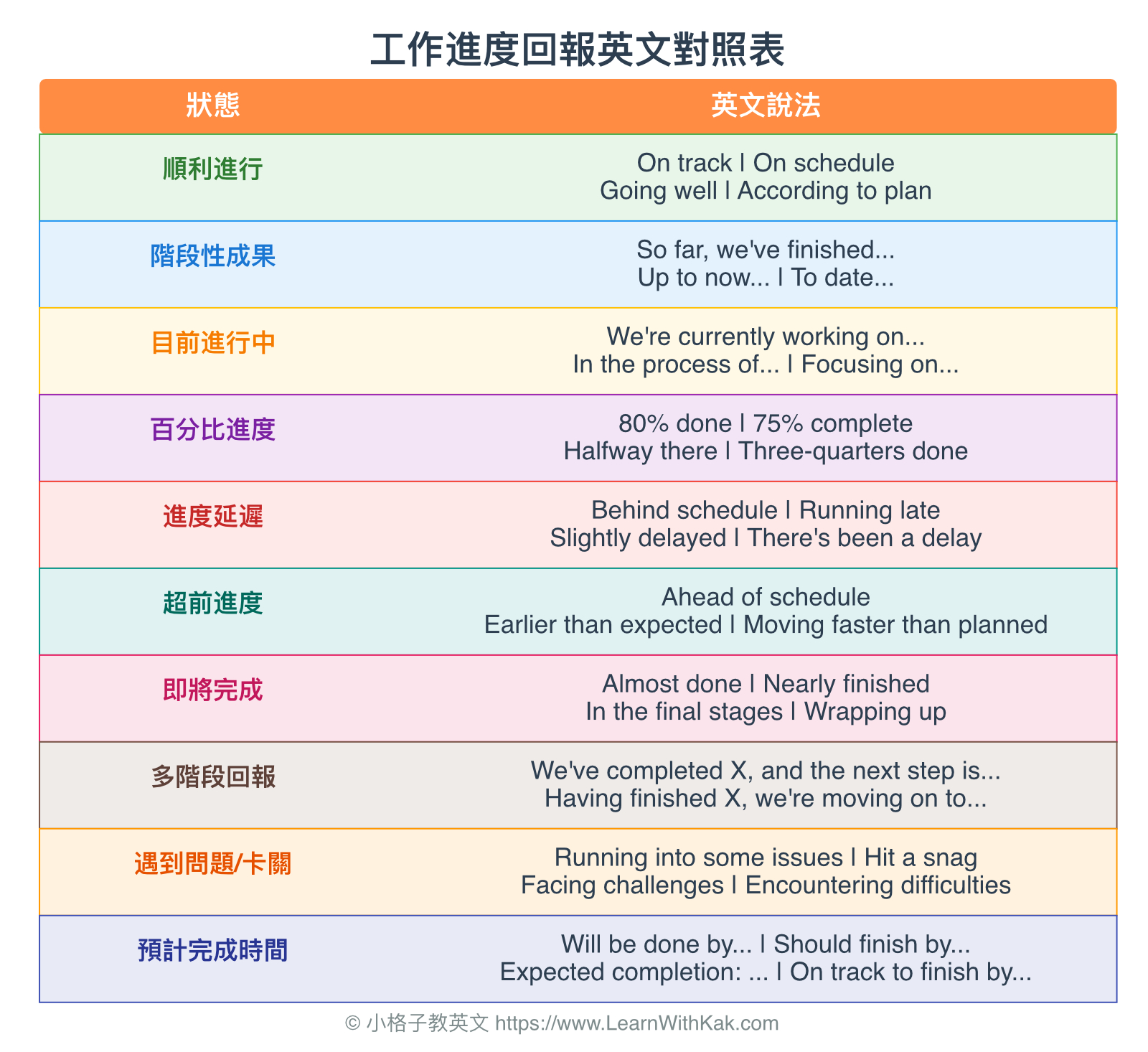 工作進度回報英文對照表