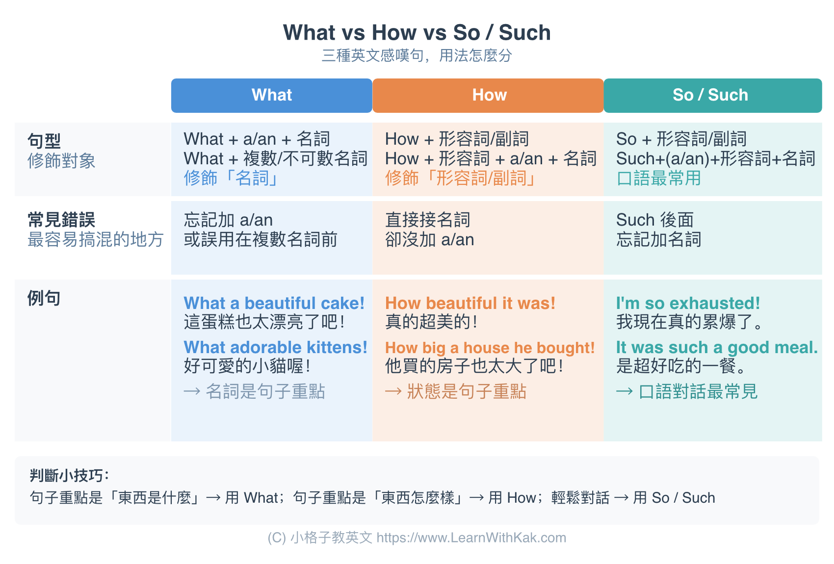 英文感嘆句比較